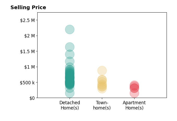 Rob Kittle's sold homes include detached homes from $152K to $2.2M, townhomes from $300K to $875K, apartment homes from $159K to $406K.