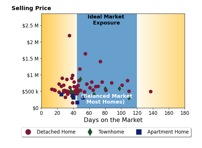 Rob Kittle's sold homes were on the market for an average of 48 days, ranging from 13 to 137 days, with an average sold price of $609K.