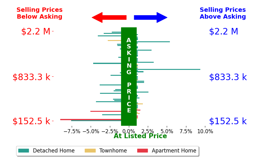 Rob Kittle's sold homes closed 0.5% below asking on average, with 13 homes above, 22 below, and 39 at asking price.