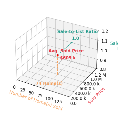 Rob Kittle sold 74 homes with an average sold price of $609K and an average sale-to-list ratio of 99.5%.