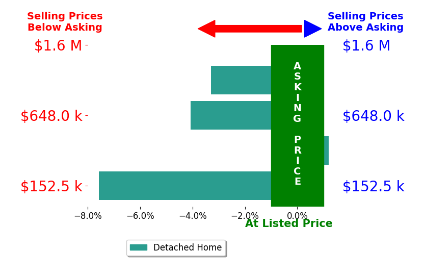 Amy Rushing's sold homes closed 3.6% below asking on average, with 0 homes above, 3 below, and 1 at asking price.
