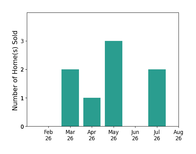 Laura Levy sold 2 homes in March 2026, 1 home in April 2026, 3 homes in May 2026, 2 homes in July 2026, for a total of 8 homes.