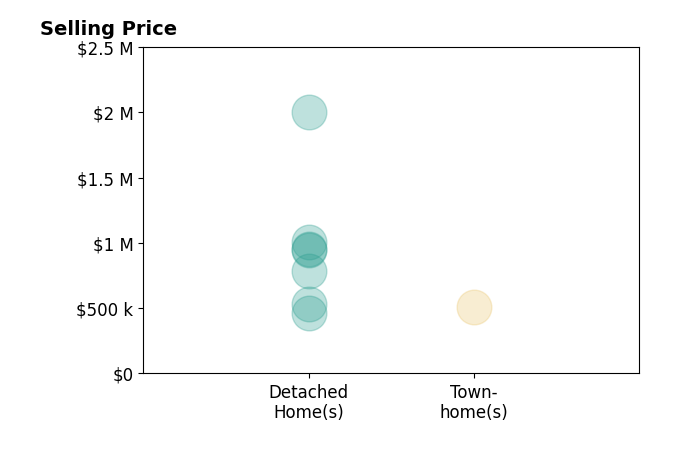 Laura Levy's sold homes include detached homes from $465K to $2.0M, townhomes at $509K.