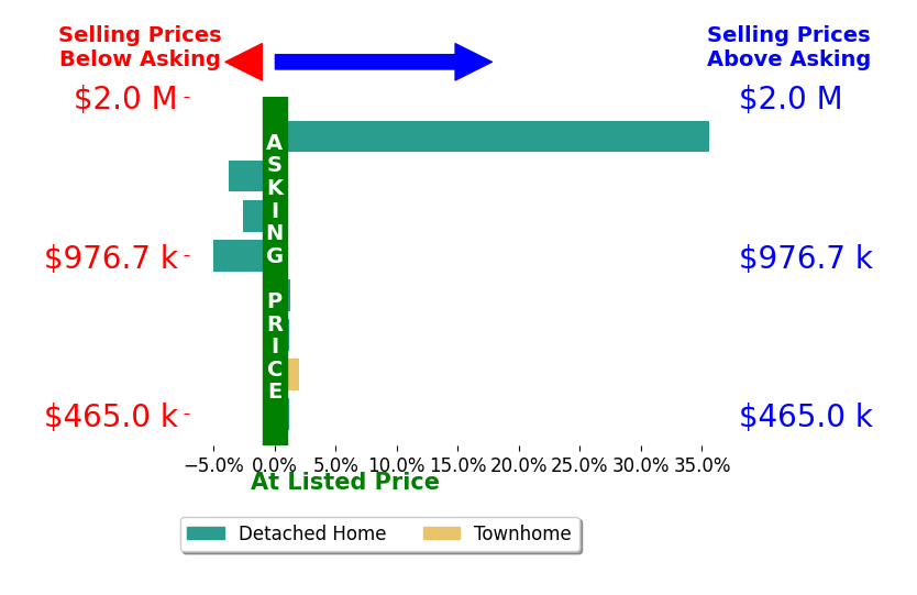 Laura Levy's sold homes closed 3.6% above asking on average, with 3 homes above, 3 below, and 2 at asking price.