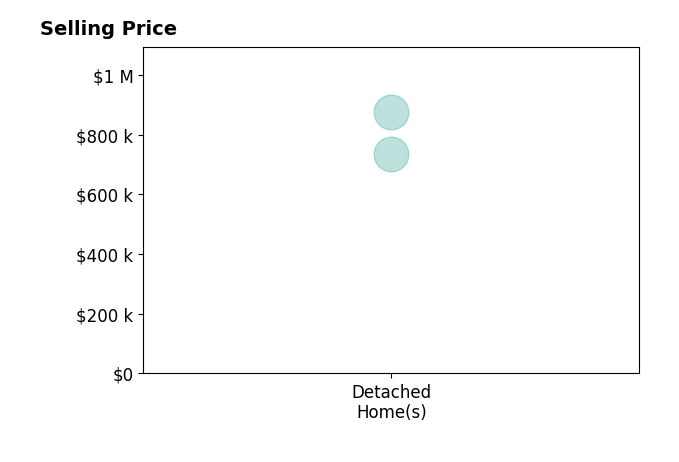 Jonelle Tucker's sold homes include detached homes from $735K to $875K.