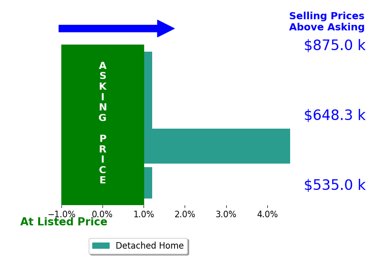Kari Basey's sold homes closed 0.9% above asking on average, with 1 homes above, 0 below, and 3 at asking price.