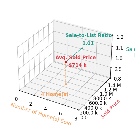 Kari Basey sold 4 homes with an average sold price of $714K and an average sale-to-list ratio of 100.9%.