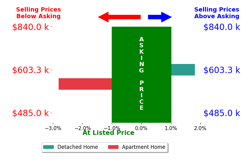 Heather Brandt's sold homes closed 0.5% below asking on average, with 1 homes above, 1 below, and 0 at asking price.