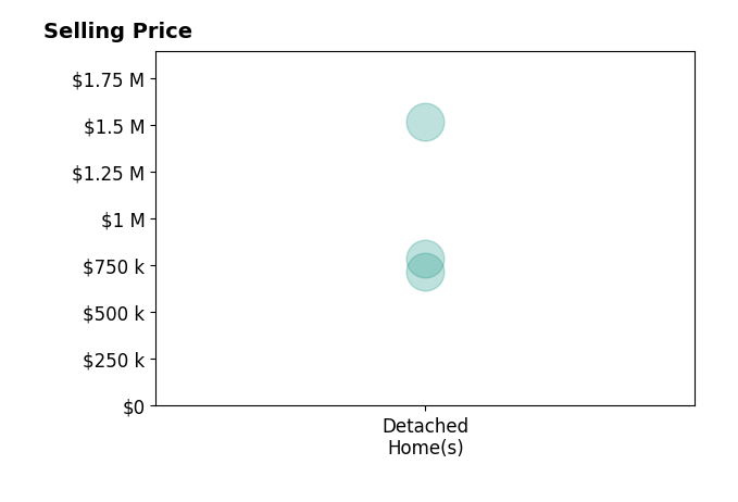 Tom Thomas's sold homes include detached homes from $715K to $1.5M.