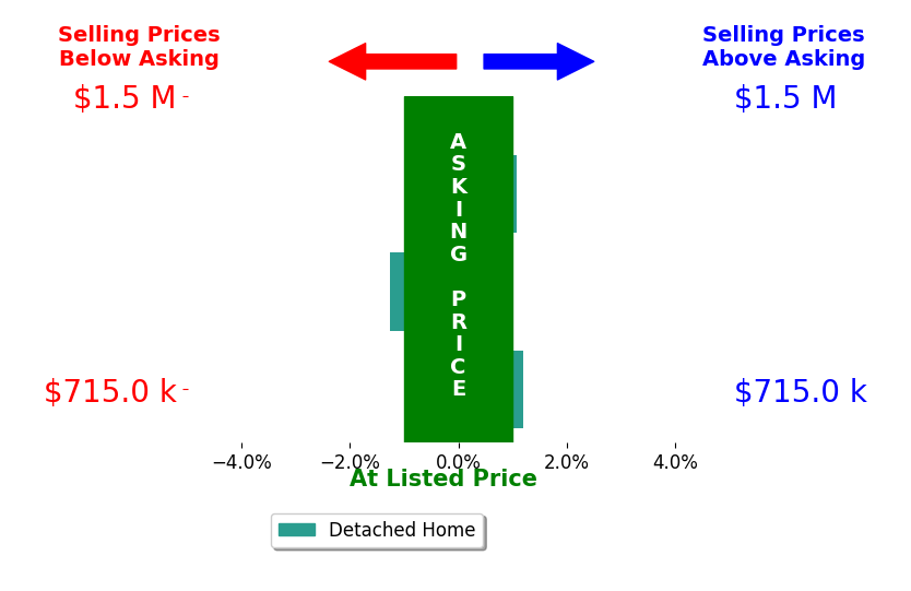 Tom Thomas's sold homes closed 0.2% above asking on average, with 1 homes above, 1 below, and 1 at asking price.