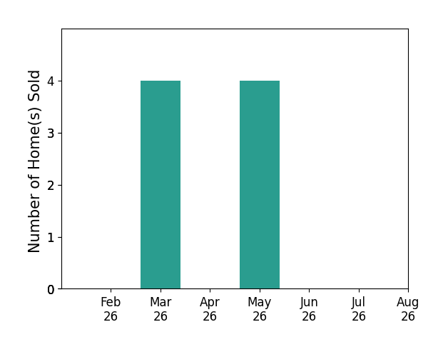 Jeff Abel sold 4 homes in March 2026, 4 homes in May 2026, for a total of 8 homes.