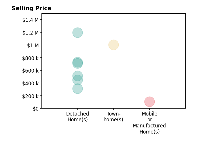Jeff Abel's sold homes include detached homes from $310K to $1.2M, townhomes at $1.0M, mobile or manufactured homes at $105K.