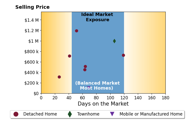 Jeff Abel's sold homes were on the market for an average of 67 days, ranging from 26 to 119 days, with an average sold price of $626K.