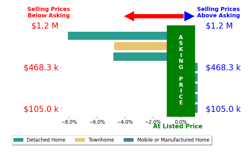 Jeff Abel's sold homes closed 2.2% below asking on average, with 0 homes above, 3 below, and 5 at asking price.