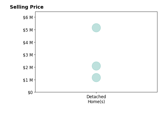 Zachary Zeldner's sold homes include detached homes from $1.2M to $5.2M.