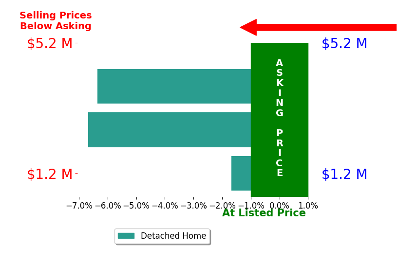 Zachary Zeldner's sold homes closed 4.9% below asking on average, with 0 homes above, 3 below, and 0 at asking price.