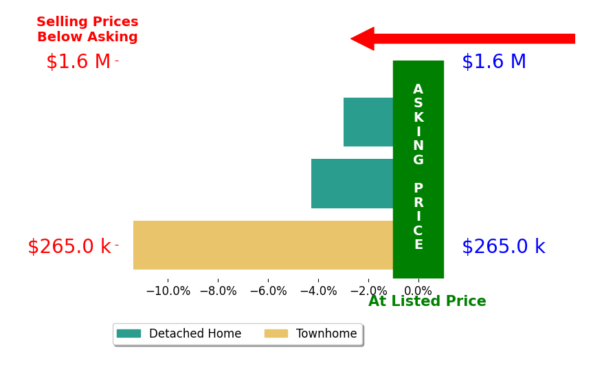 Kirk Fisher's sold homes closed 6.2% below asking on average, with 0 homes above, 3 below, and 0 at asking price.