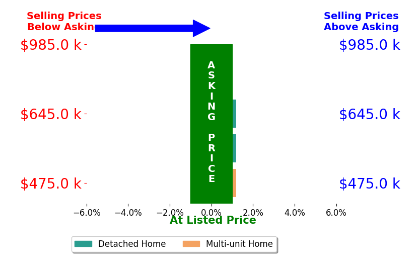 Kamron Wosachlo's sold homes closed 0.6% below asking on average, with 0 homes above, 1 below, and 3 at asking price.
