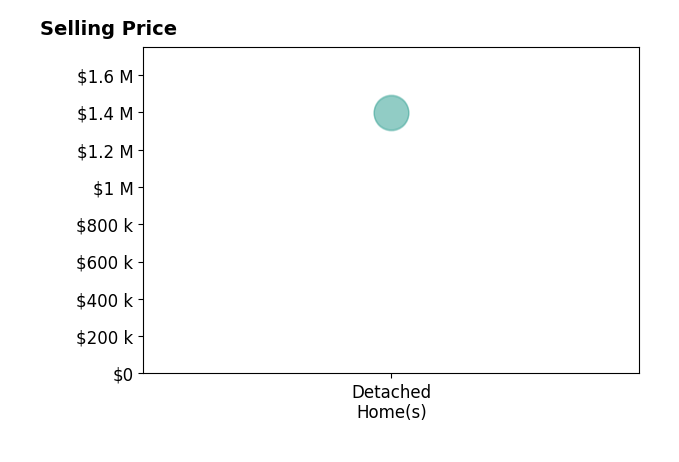 Carla SprengWebb's sold homes include detached homes from $1.4M to $1.4M.