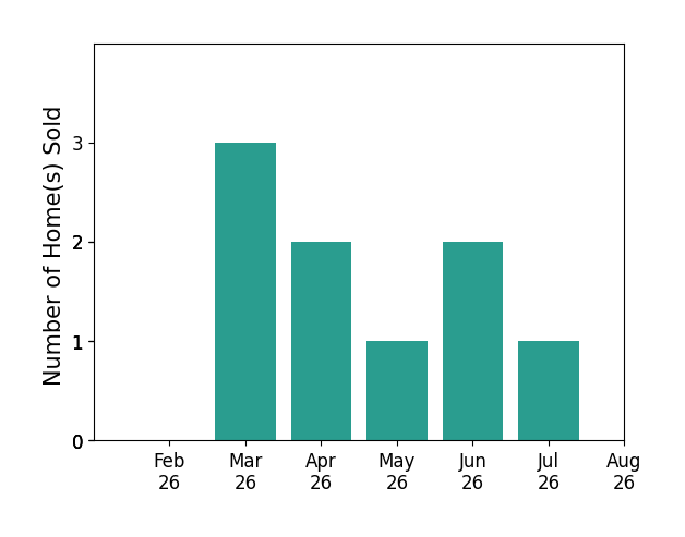 Alison Gilbert sold 3 homes in March 2026, 2 homes in April 2026, 1 home in May 2026, 2 homes in June 2026, 1 home in July 2026, for a total of 9 homes.