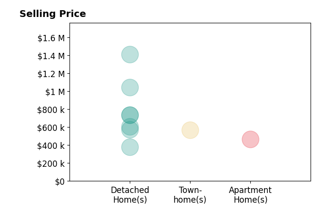 Alison Gilbert's sold homes include detached homes from $380K to $1.4M, townhomes at $569K, apartment homes at $470K.