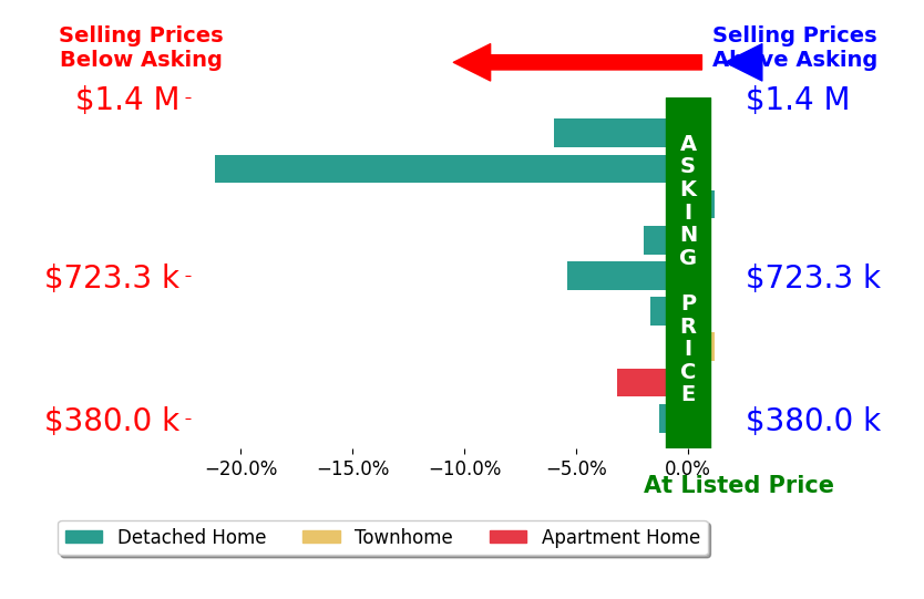 Alison Gilbert's sold homes closed 4.5% below asking on average, with 0 homes above, 7 below, and 2 at asking price.