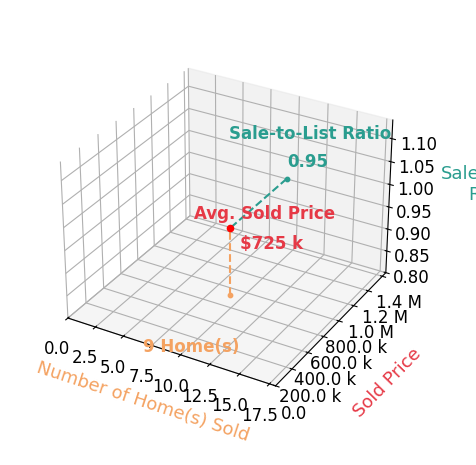 Alison Gilbert sold 9 homes with an average sold price of $725K and an average sale-to-list ratio of 95.5%.