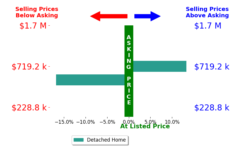 Dirk Arnold's sold homes closed 1.7% below asking on average, with 1 homes above, 1 below, and 0 at asking price.