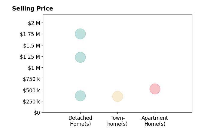 Sam Basel's sold homes include townhomes at $360K, detached homes from $370K to $1.8M, apartment homes at $525K.