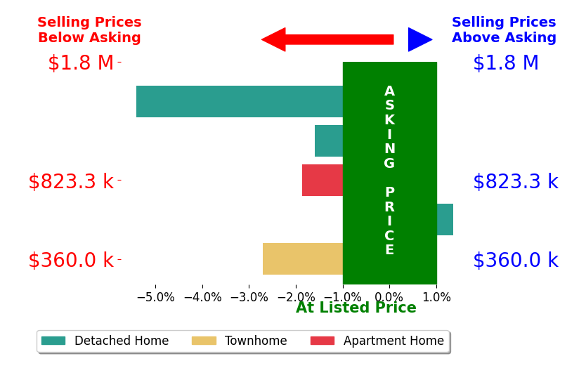 Sam Basel's sold homes closed 2.0% below asking on average, with 1 homes above, 4 below, and 0 at asking price.