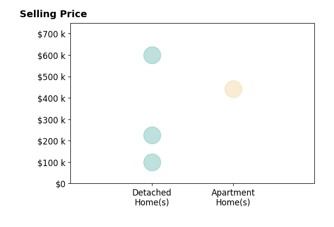 Claudia Nickie Trunnell's sold homes include detached homes from $100K to $599K, apartment homes at $442K.
