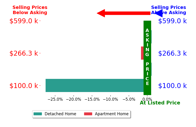 Claudia Nickie Trunnell's sold homes closed 7.3% below asking on average, with 0 homes above, 2 below, and 2 at asking price.