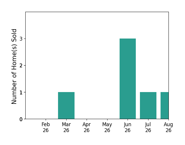 Tate Huffaker sold 1 home in March 2026, 3 homes in June 2026, 1 home in July 2026, 1 home in August 2026, for a total of 6 homes.