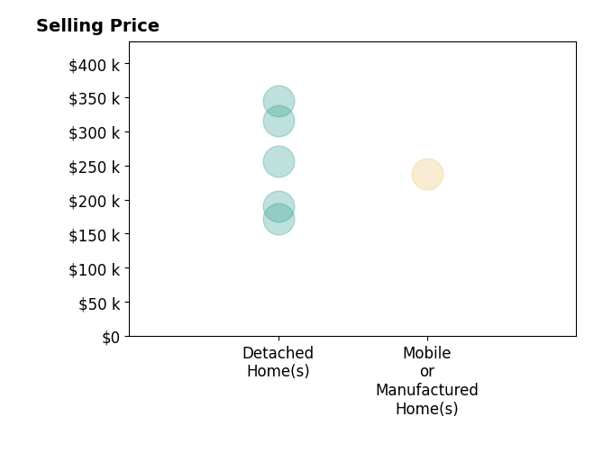 Tate Huffaker's sold homes include detached homes from $172K to $345K, mobile or manufactured homes at $237K.