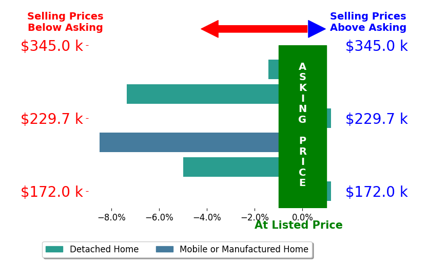 Tate Huffaker's sold homes closed 3.8% below asking on average, with 0 homes above, 4 below, and 2 at asking price.