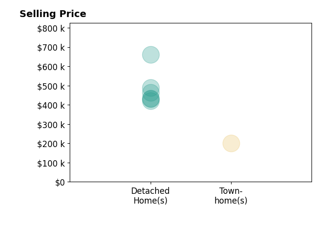 Danielle Graham's sold homes include detached homes from $420K to $660K, townhomes at $200K.