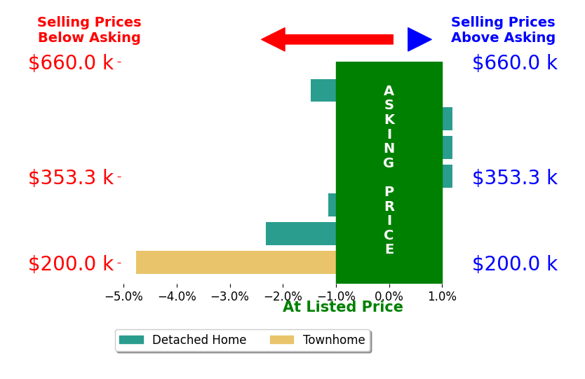 Danielle Graham's sold homes closed 1.5% below asking on average, with 0 homes above, 4 below, and 3 at asking price.