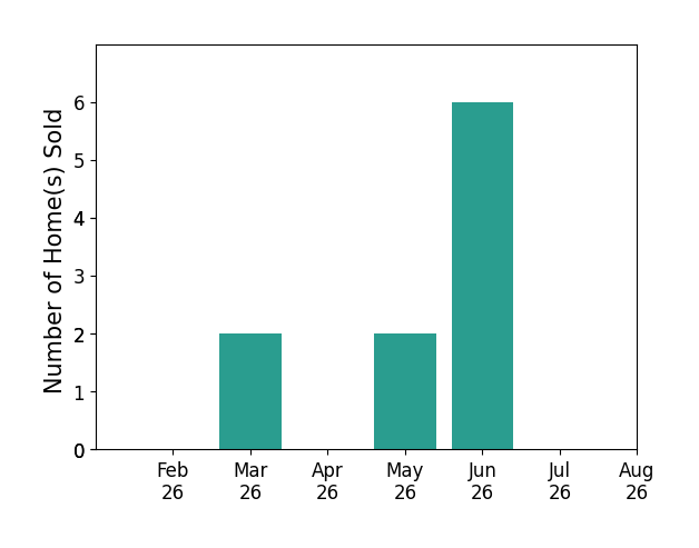 Monica Breckenridge sold 2 homes in March 2026, 2 homes in May 2026, 6 homes in June 2026, for a total of 10 homes.