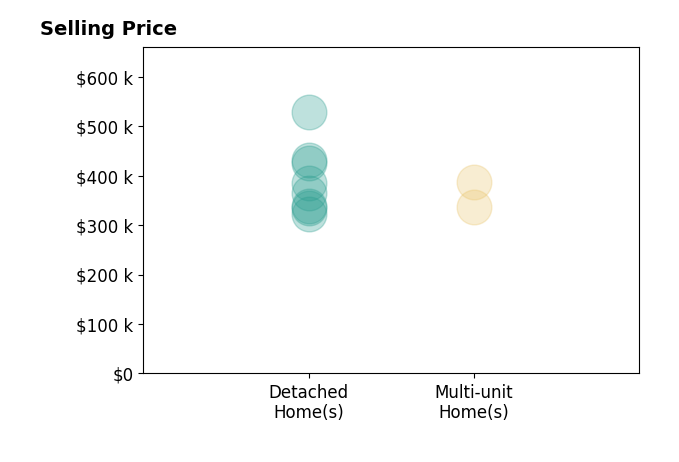 Monica Breckenridge's sold homes include detached homes from $323K to $528K, multi-unit homes from $336K to $388K.