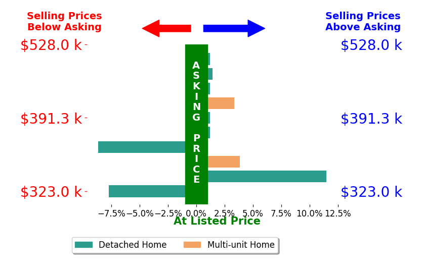 Monica Breckenridge's sold homes closed 0.2% above asking on average, with 4 homes above, 2 below, and 4 at asking price.