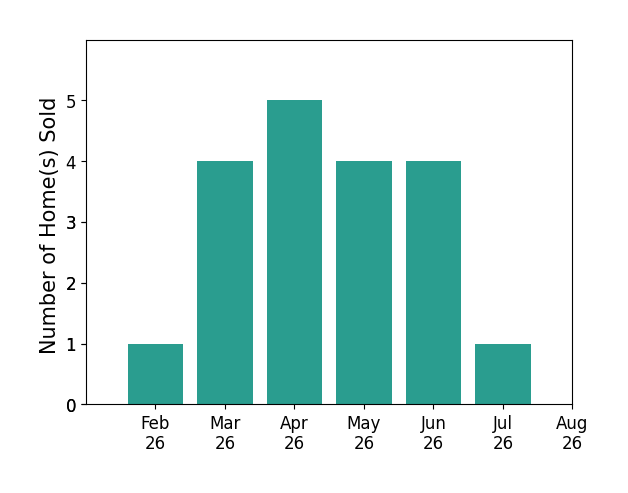 Richard Gingras sold 1 home in February 2026, 4 homes in March 2026, 5 homes in April 2026, 4 homes in May 2026, 4 homes in June 2026, 1 home in July 2026, for a total of 19 homes.