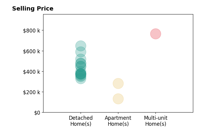 Richard Gingras's sold homes include detached homes from $330K to $650K, multi-unit homes at $765K, apartment homes from $133K to $283K.
