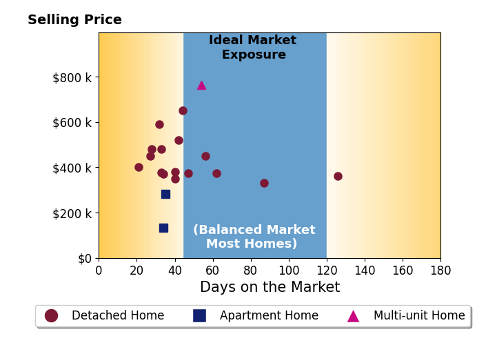 Richard Gingras's sold homes were on the market for an average of 46 days, ranging from 21 to 126 days, with an average sold price of $427K.