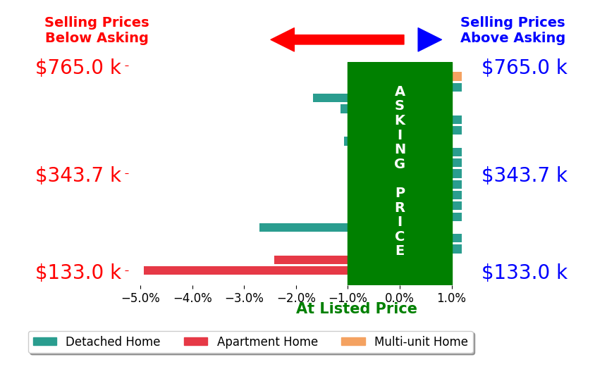 Richard Gingras's sold homes closed 0.7% below asking on average, with 0 homes above, 6 below, and 13 at asking price.