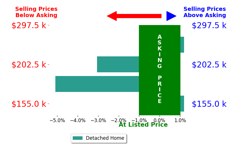 Michael Alvarado's sold homes closed 2.2% below asking on average, with 0 homes above, 2 below, and 2 at asking price.