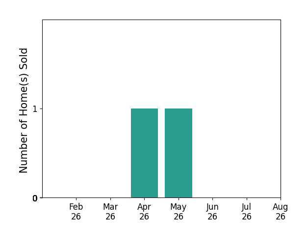 Ann Marlin sold 1 home in April 2026, 1 home in May 2026, for a total of 2 homes.