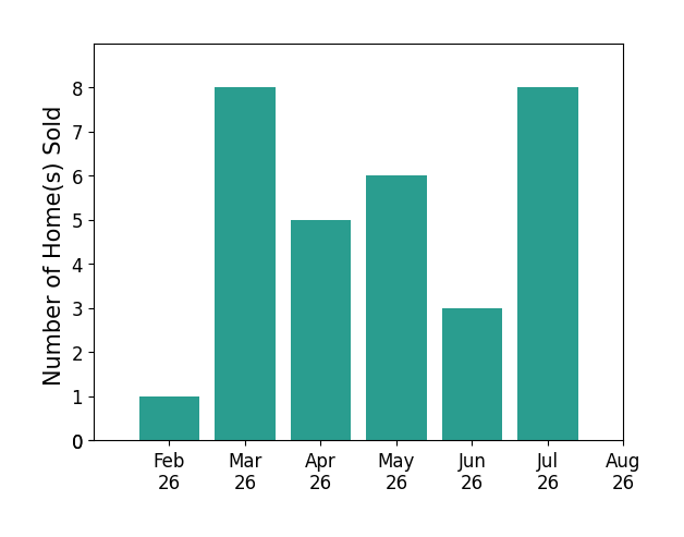 Jeffrey Johnson sold 1 home in February 2026, 8 homes in March 2026, 5 homes in April 2026, 6 homes in May 2026, 3 homes in June 2026, 8 homes in July 2026, for a total of 31 homes.