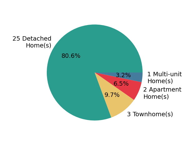 Jeffrey Johnson sold 25 detached homes, 3 townhomes, 2 apartment homes, 1 multi-unit home.
