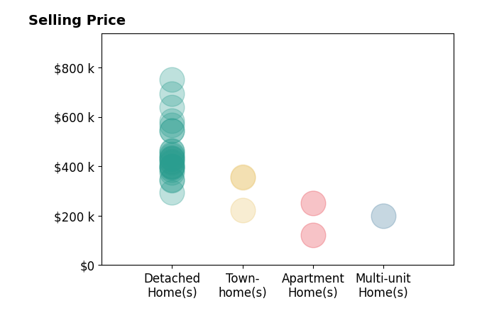 Jeffrey Johnson's sold homes include detached homes from $295K to $750K, apartment homes from $122K to $250K, townhomes from $224K to $357K, multi-unit homes at $200K.