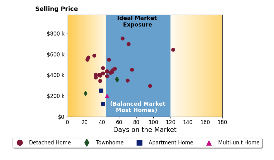 Jeffrey Johnson's sold homes were on the market for an average of 49 days, ranging from 21 to 123 days, with an average sold price of $423K.